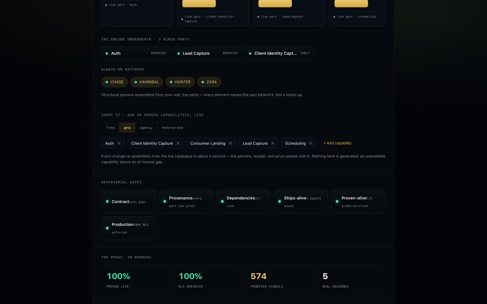 The builder's adversarial gates — contract, provenance, dependencies, ships-alive, proven-alive, production RLS — all passing, above counters reading 100% proven live and 100% RLS enforced.